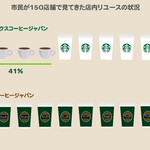 店内カップリユース率、スタバは大幅改善もタリーズは低水準ーー全国計150店舗のリユースの取り組み状況を調査