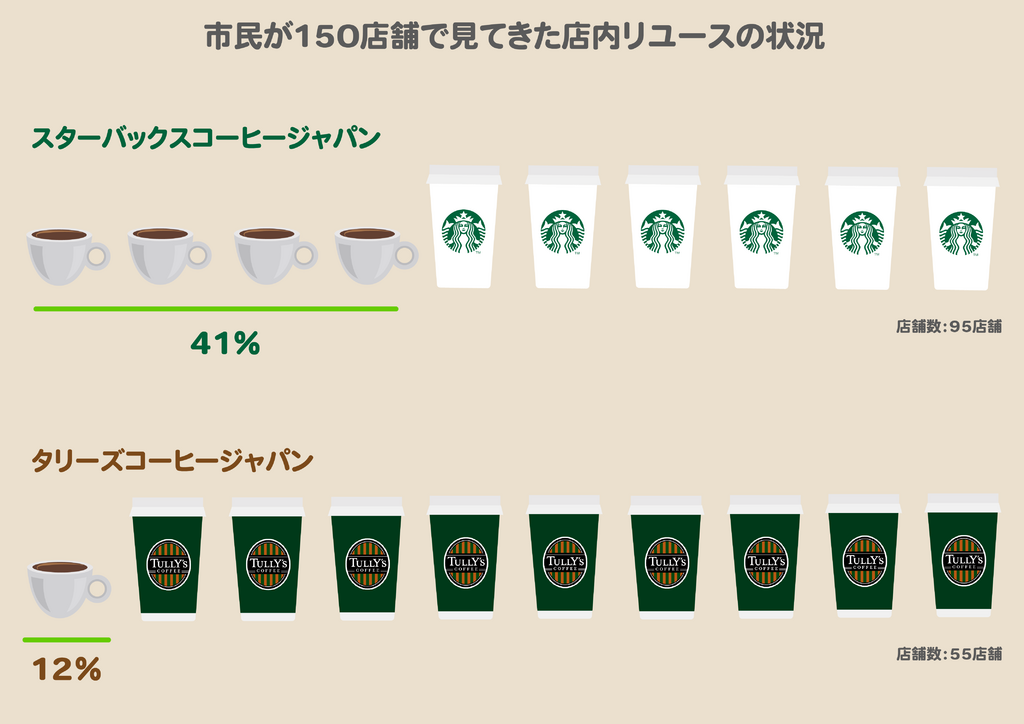 市民が150店舗で見てきた店内リユースの状況