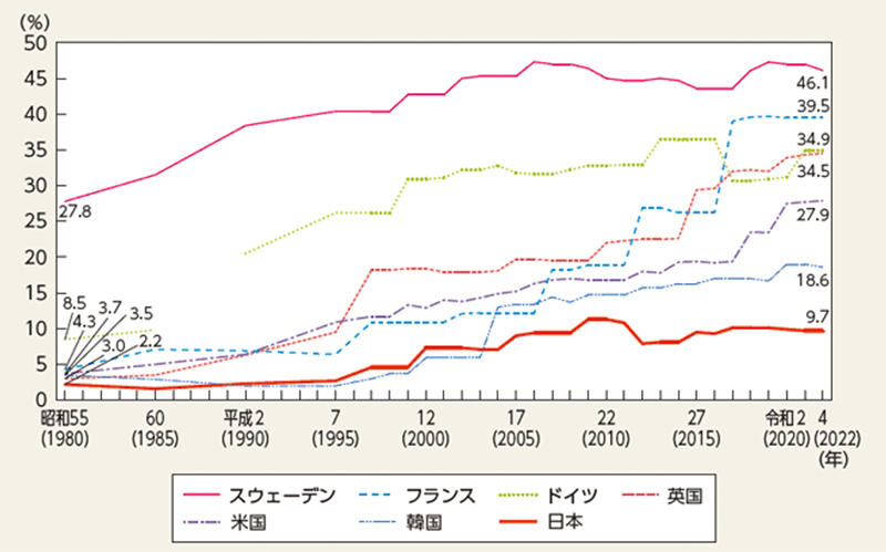 日本と諸外国の国会議員に占める女性の割合の推移　グラフ