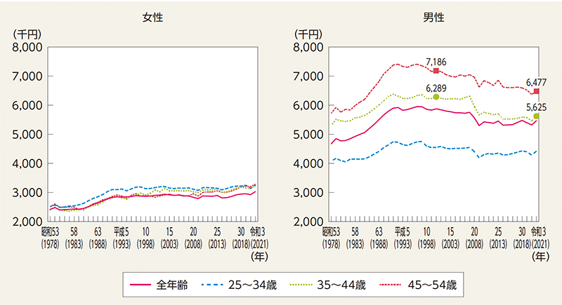 平均給与（実質）の推移（男女別、年齢階級別）グラフ