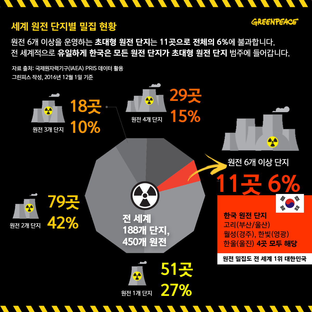 세계 원전 단지별 밀집현황(2016년 12월 1일 기준): 자료 출처: 국제원자력기구(IAEA) PRIS 데이터 활용, 그린피스 작성