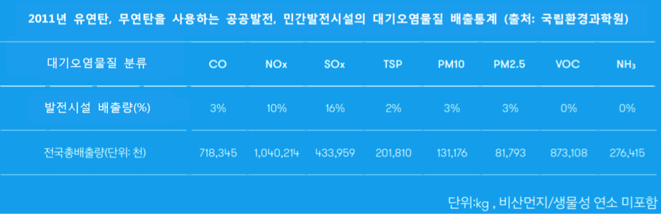 2011년 국내 석탄화력발전소 대기오염물질 배출통계