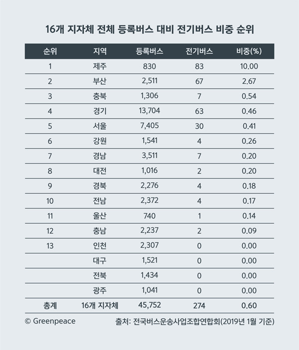 16개 지자체 전체 등록버스 대비 전기버스 비중 순위