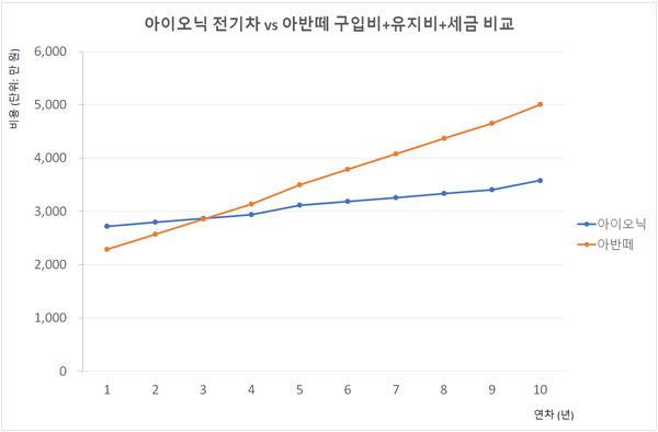 준중형급 전기차 아이오닉은 아반떼보다 구매비가 높지만 유지비가 훨씬 낮아 결과적으로 더 경제적이다