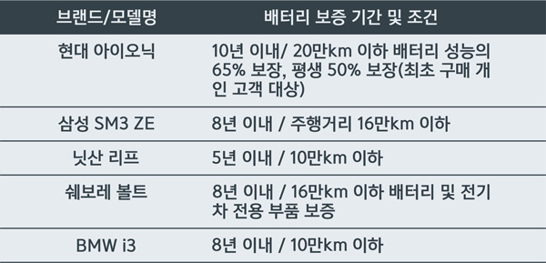 준중형 전기차 배터리 보증 조건. 각 제조사별로 조금씩 차이가 있지만 기본적으로 기존 내연기관차와 비슷하거나 훨씬 길다