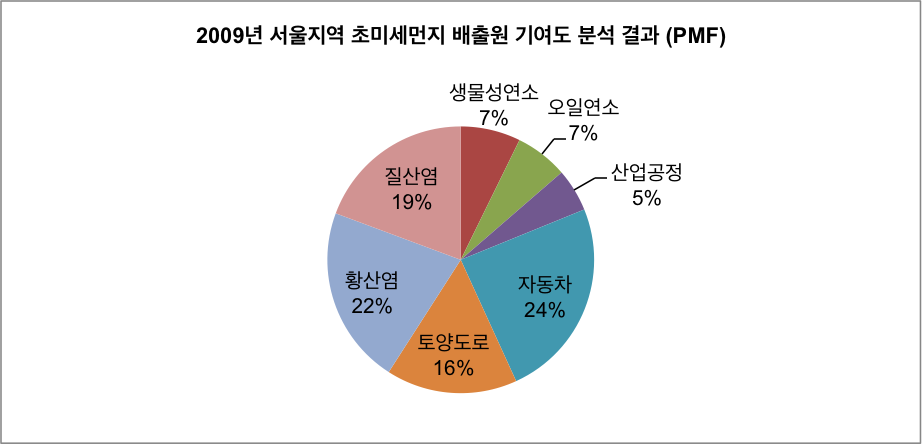 2009년 서울지역 초미세먼지 배출원 기여도 분석 결과