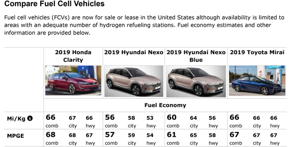 미국에서 판매 중인 수소차의 에너지 효율. 현대차의 넥쏘의 에너지 효율은 61MPGE (mile per gallon)으로 환산하면 25km/L다. 일반차 대비 우수하지만 전기차 대비 절반 수준이다. 세단형 수소차의 연비도 넥쏘와 크게 다르지 않다. 출처: 미국 에너지성 공식 연비 홈페이지 캡처