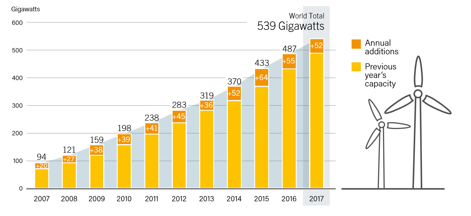 <2007-2017 전 세계 풍력 발전 설비 규모와 연간 증가량> 출처: REN21