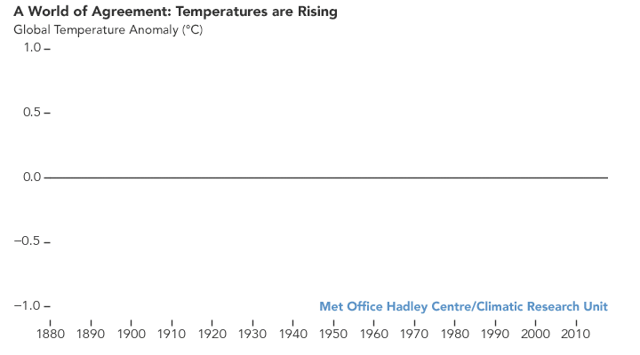 1880년에서 2018년 까지 5개 기관에서 측정한 지구 기온 상승의 경향을 보여준다. 출처: NASA Earth Observatory/Joshua Stevens