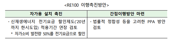 제3차 녹색성장 5개년 계획 속 기업 PPA 이행촉진방안 (녹색성장위원회, 2019.5)