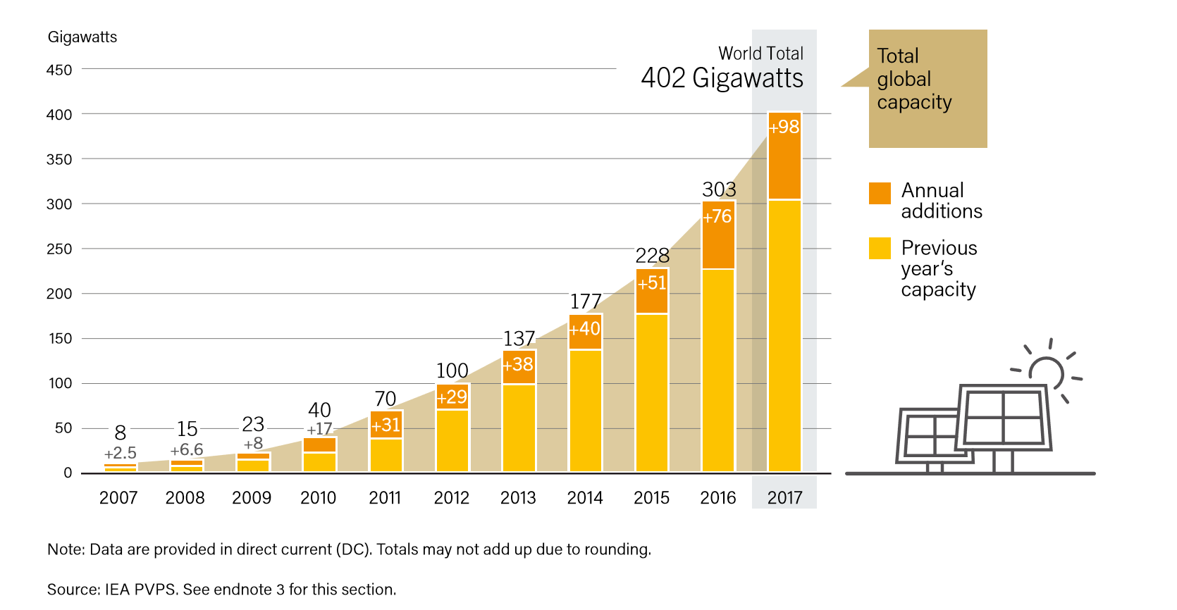 <2007-2017 전 세계 태양광 발전 설비 규모와 연간 증가량> 출처: REN21