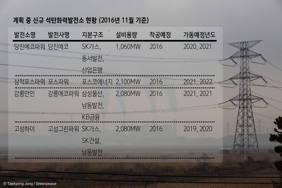 계획 중 신규 석탄화력발전소 현황(2016년 11월 기준)