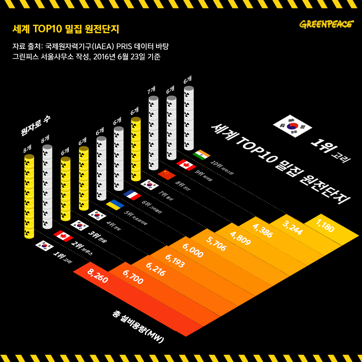 세계 TOP10 밀집 원전 단지 별 원자로 수 및 설비용량(MW)