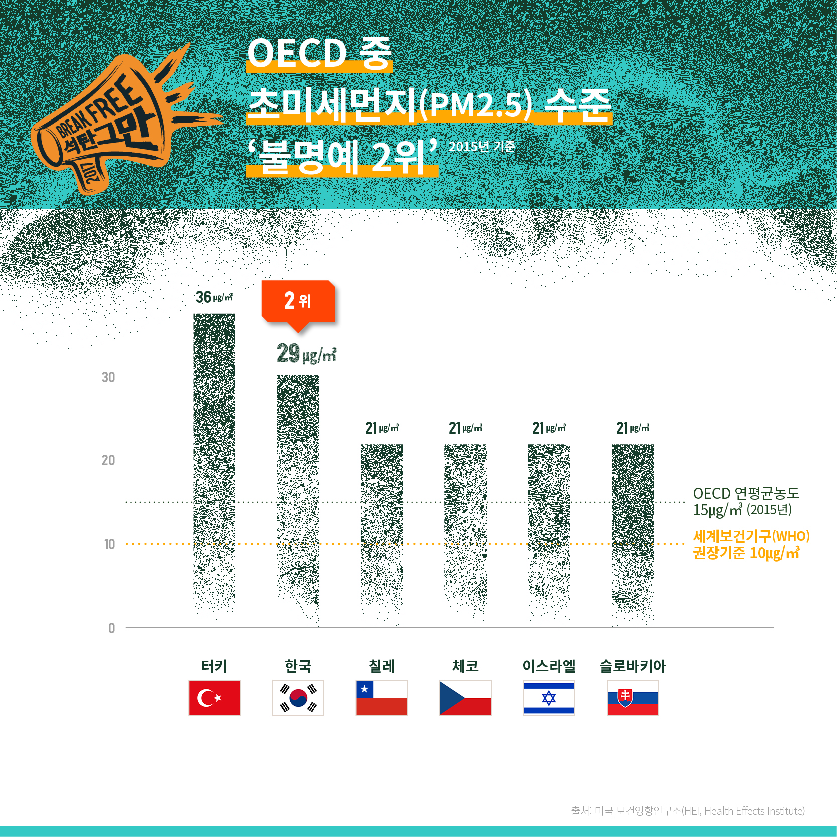 OECD 중 초미세먼지(PM2.5) 수준 '불명예 2위'