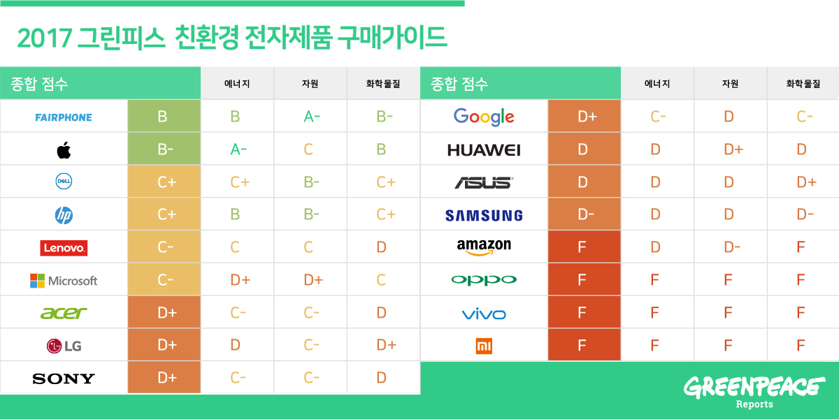 2017 그린피스 친환경 전자제품 구매 가이드 기업 종합 점수