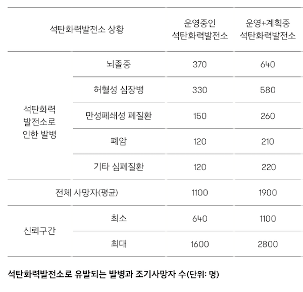 석탄화력발전소로 유발되는 발병과 조기사망자 수