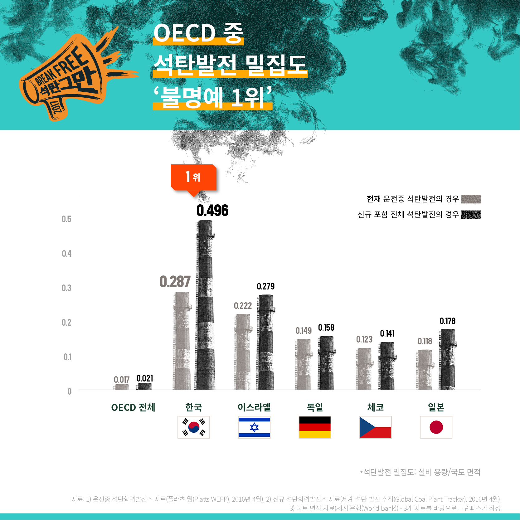 OECD 중 석탄발전 밀집도 '불명예 1위'