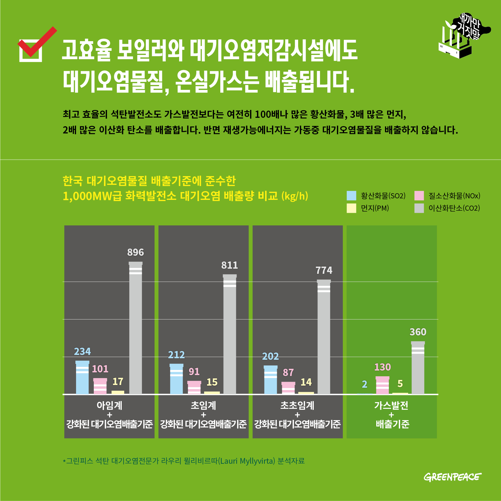 고효율 보일러와 대기오염저감시설에도 대기오염물질, 온실가스는 배출됩니다.