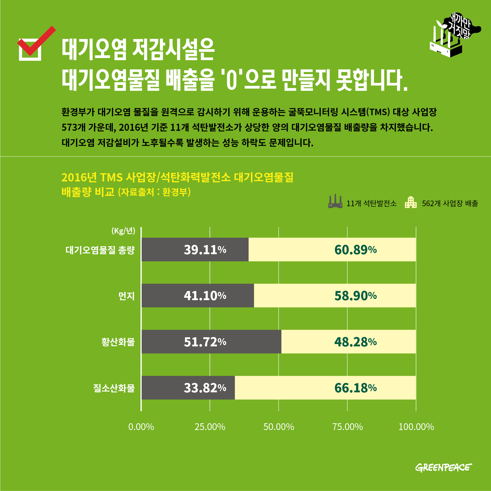 대기오염 저감시설은 대기오염물질 배출을 '0'으로 만들지 못합니다.