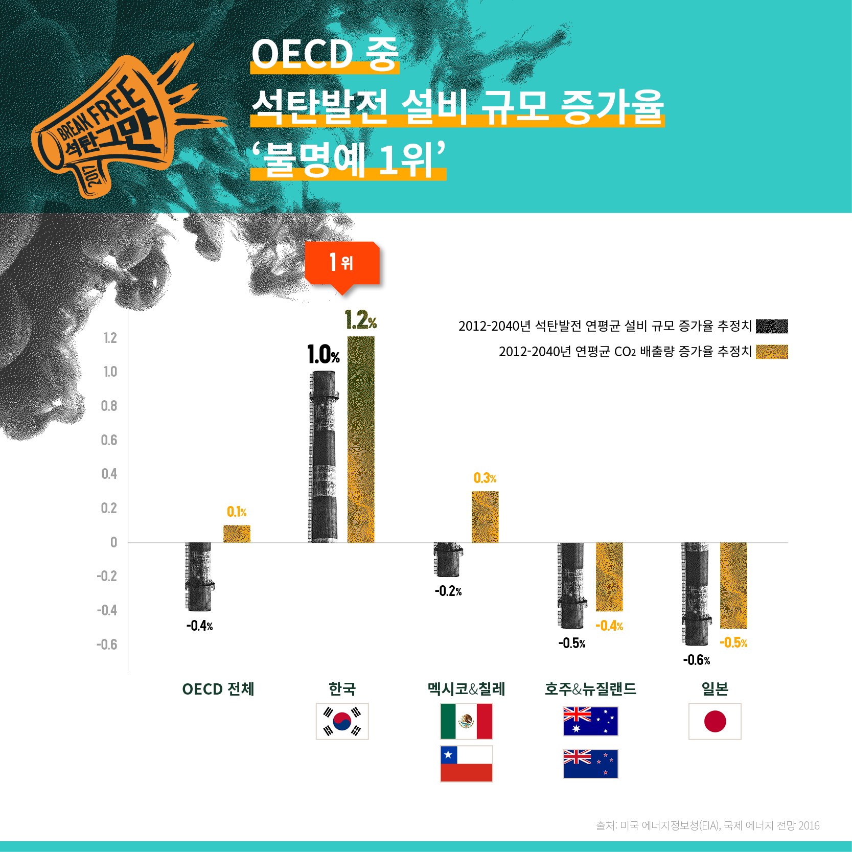 OECD 중 석탄발전 설비 규모 증가율 '불명예 1위'