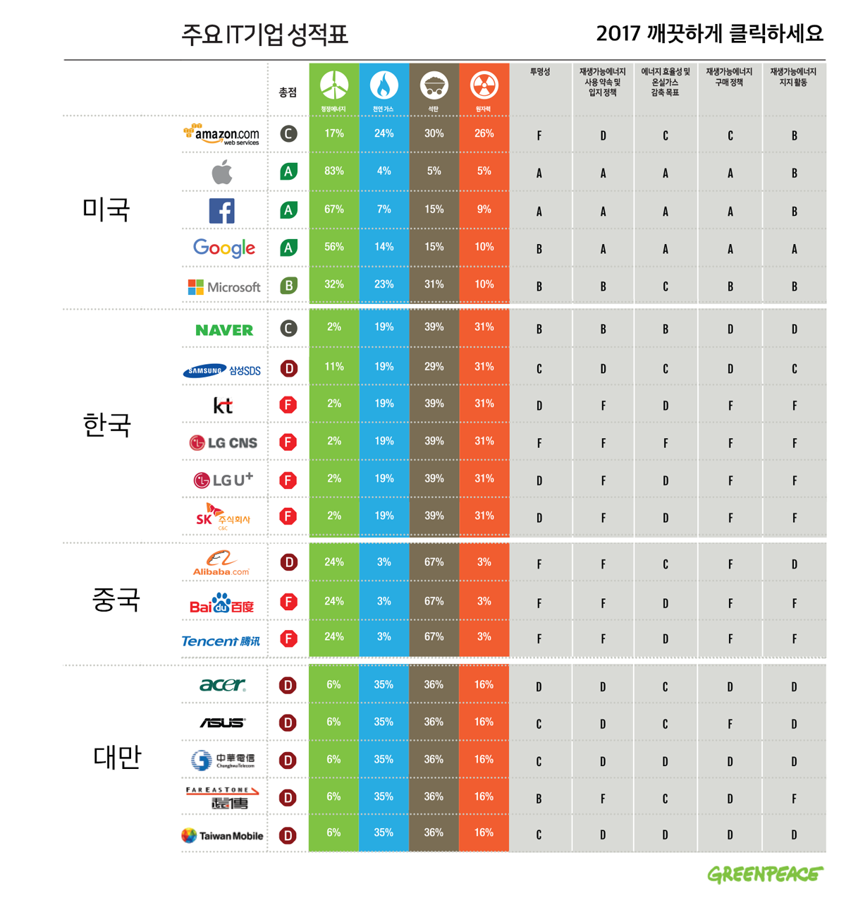 2017 깨끗하게 클릭하세요(Clicking Clean) 글로벌 보고서 중 주요 IT기업들의 성적표