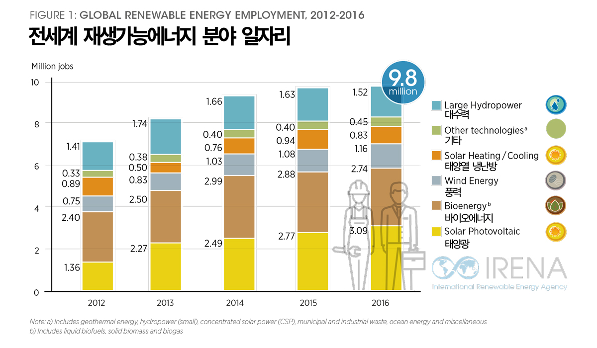 전세계 재생가능에너지 분야 일자리