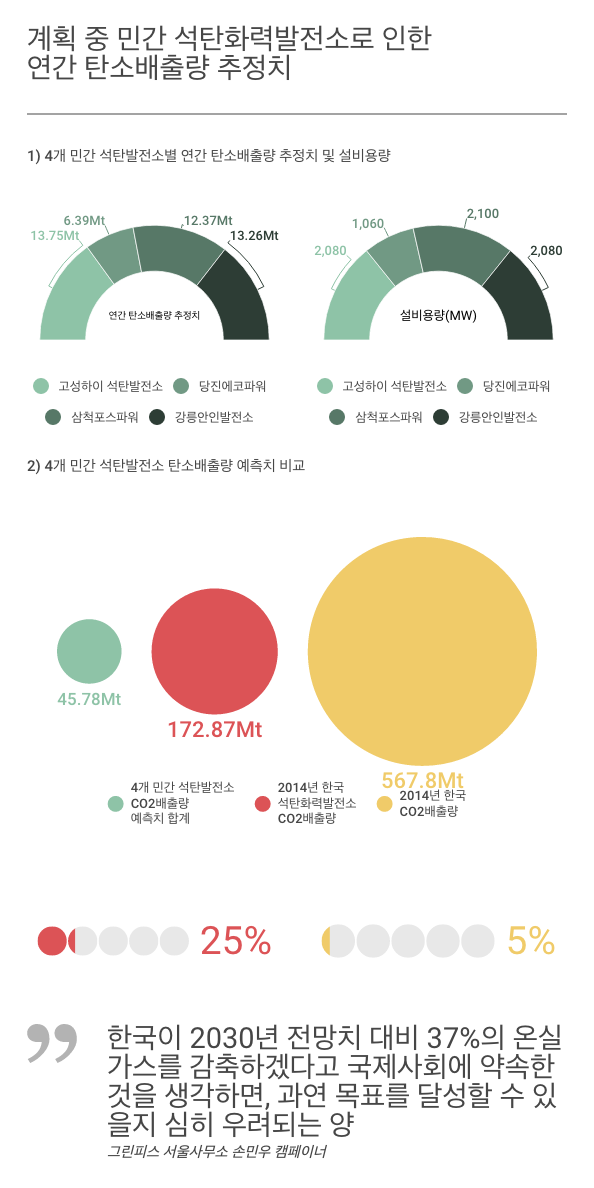 계획 중 민간 석탄화력발전소로 인한 연간 탄소배출량 추정치