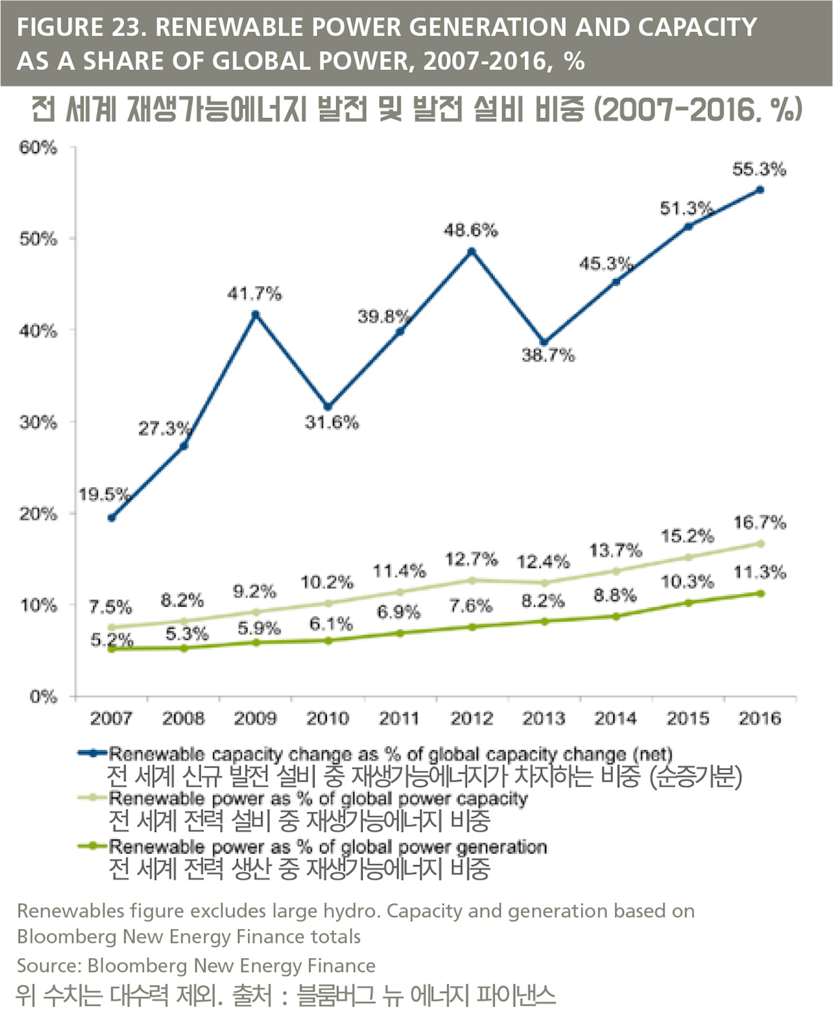 전 세계 재생가능에너지 발전 및 발전 설비 비중