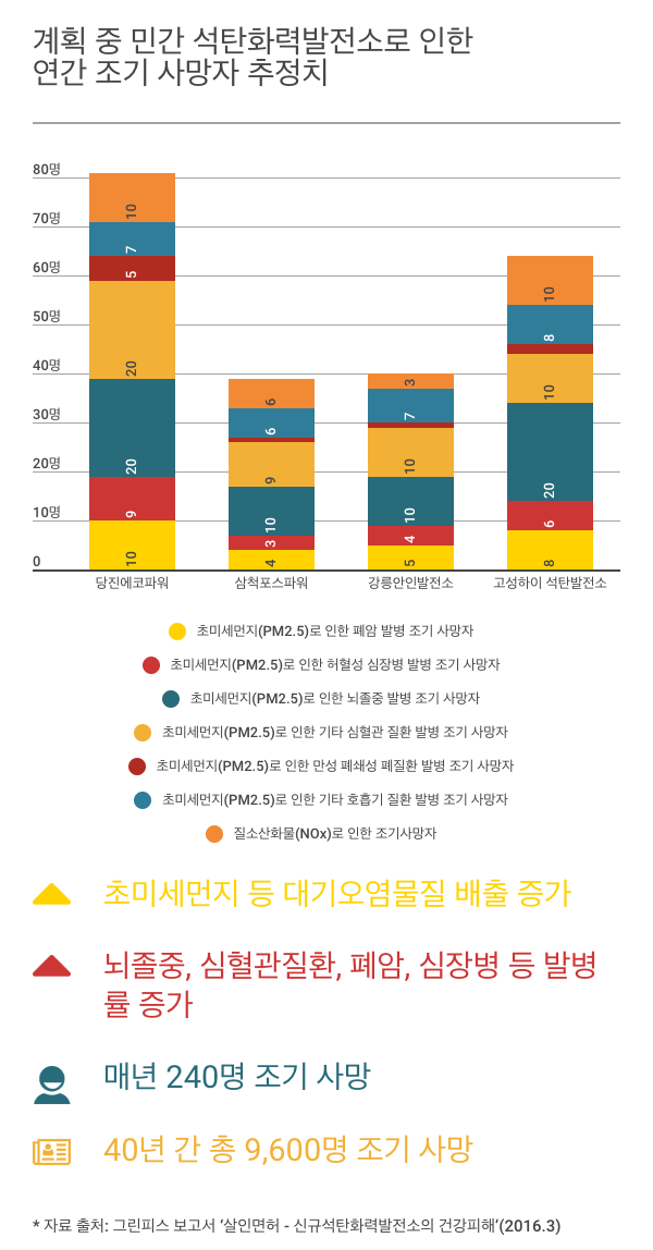 계획 중 민간 석탄화력발전소로 인한 연간 조기 사망자 추정치