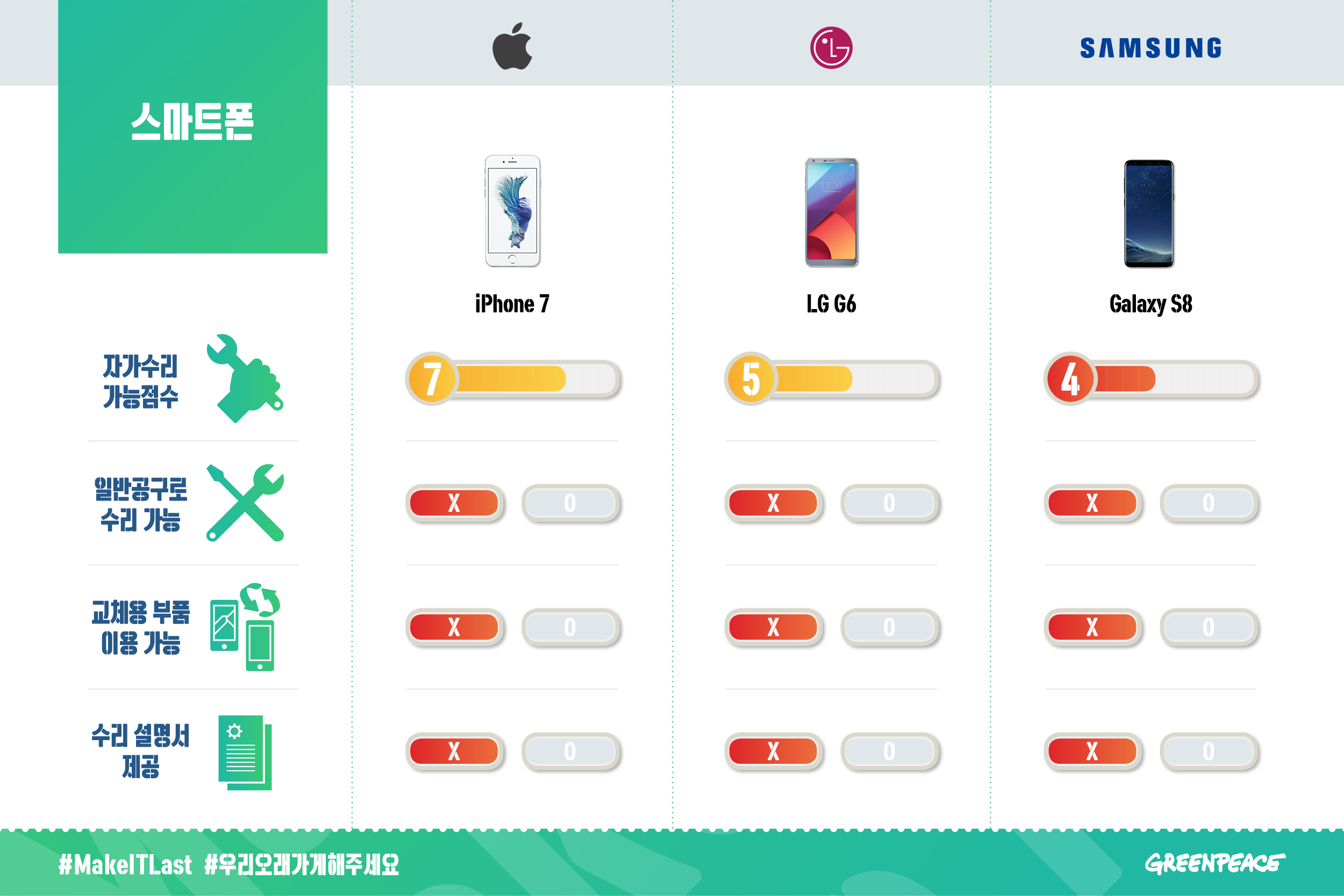 국제환경단체 그린피스는 IT 기기들이 얼마나 쉽게 분해되도록 제작됐는지, 교체용 부품과 수리 설명서를 제공하고 있는지 등을 기준으로, 17개 브랜드 44개 제품의 친환경성을 평가했습니다.