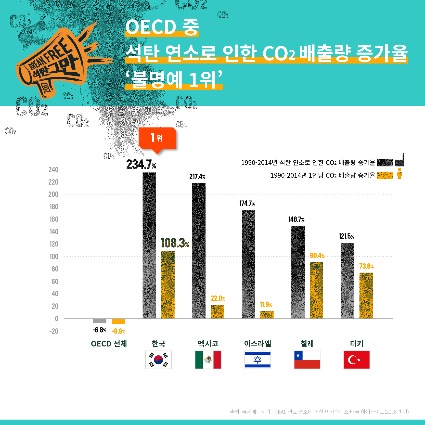 OECD 중 석탄 연소로 인한 CO2 배출량 증가율 '불명예 1위'