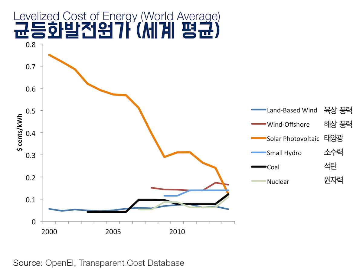 균등화발전원가 (세계 평균)