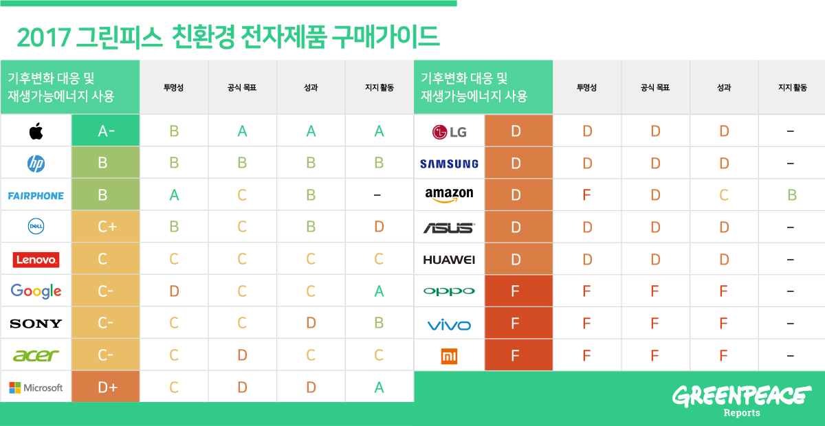 2017 그린피스 친환경 전자제품 구매 가이드 기업 에너지 사용 부문 평가 점수