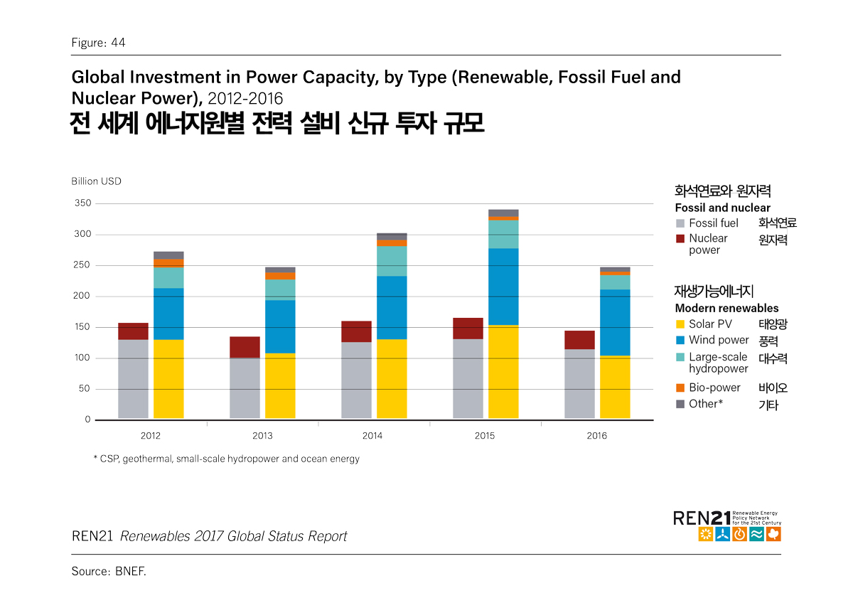 전 세계 에너지원별 전력 설비 신규 투자 규모