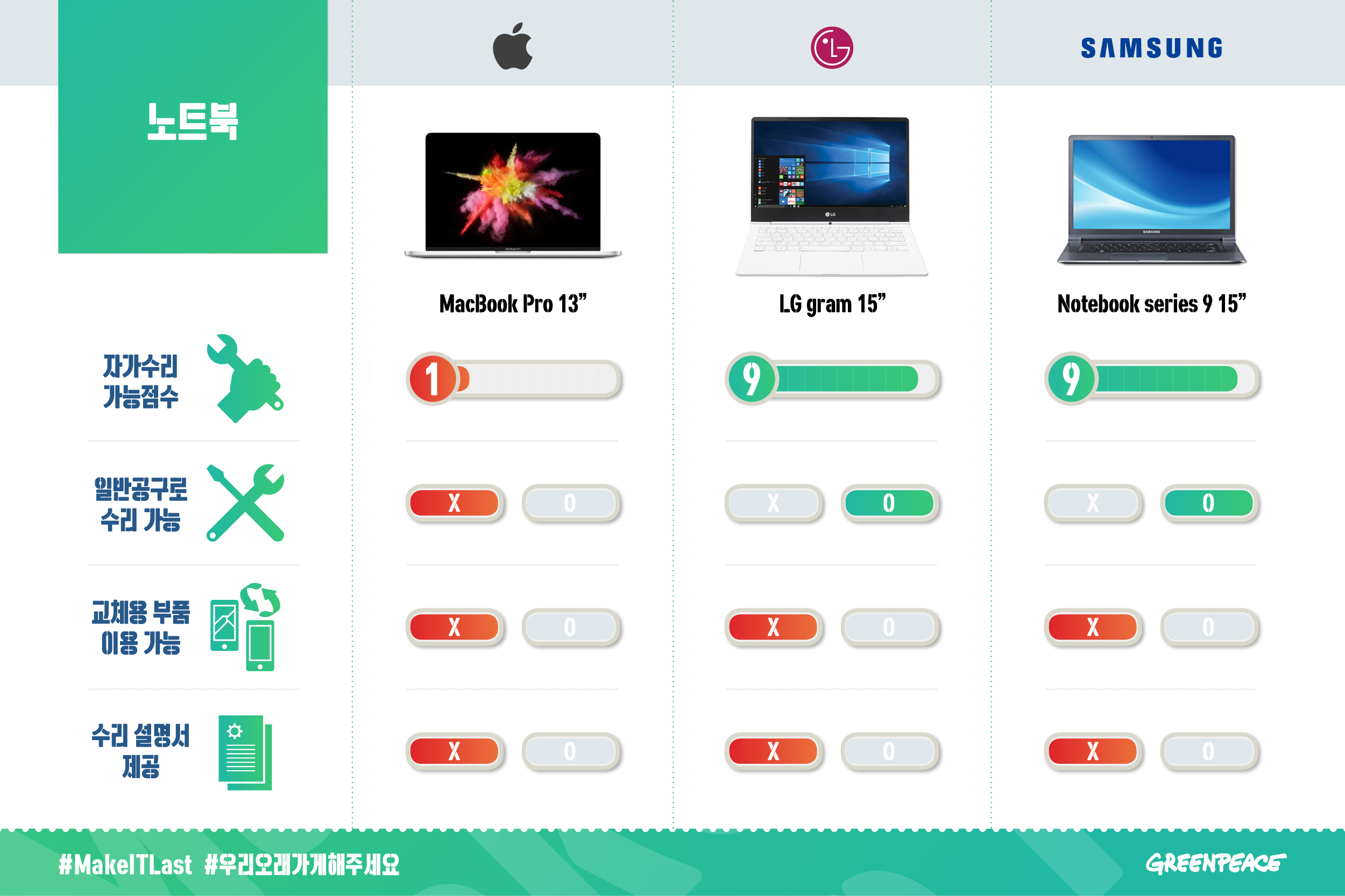 국제환경단체 그린피스는 IT 기기들이 얼마나 쉽게 분해되도록 제작됐는지, 교체용 부품과 수리 설명서를 제공하고 있는지 등을 기준으로, 17개 브랜드 44개 제품의 친환경성을 평가했습니다.