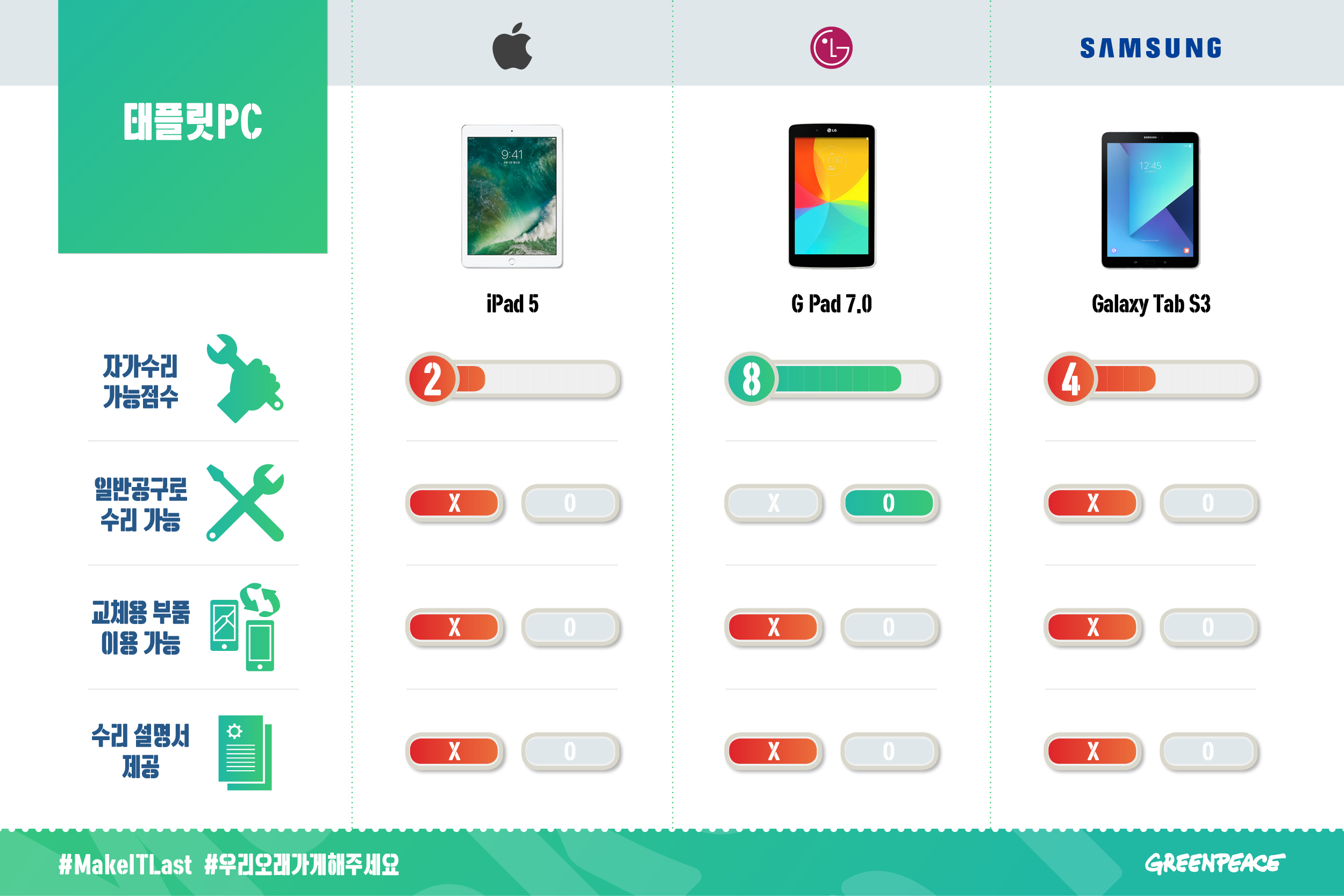 국제환경단체 그린피스는 IT 기기들이 얼마나 쉽게 분해되도록 제작됐는지, 교체용 부품과 수리 설명서를 제공하고 있는지 등을 기준으로, 17개 브랜드 44개 제품의 친환경성을 평가했습니다.