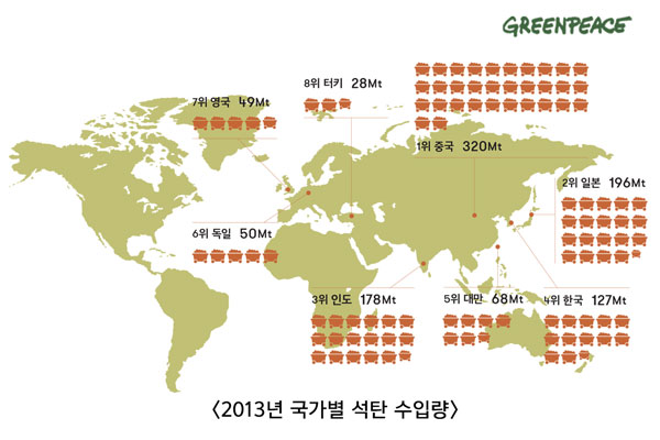 한국은 2013년 기준 석탄 수입량 세계 4위 국가입니다.