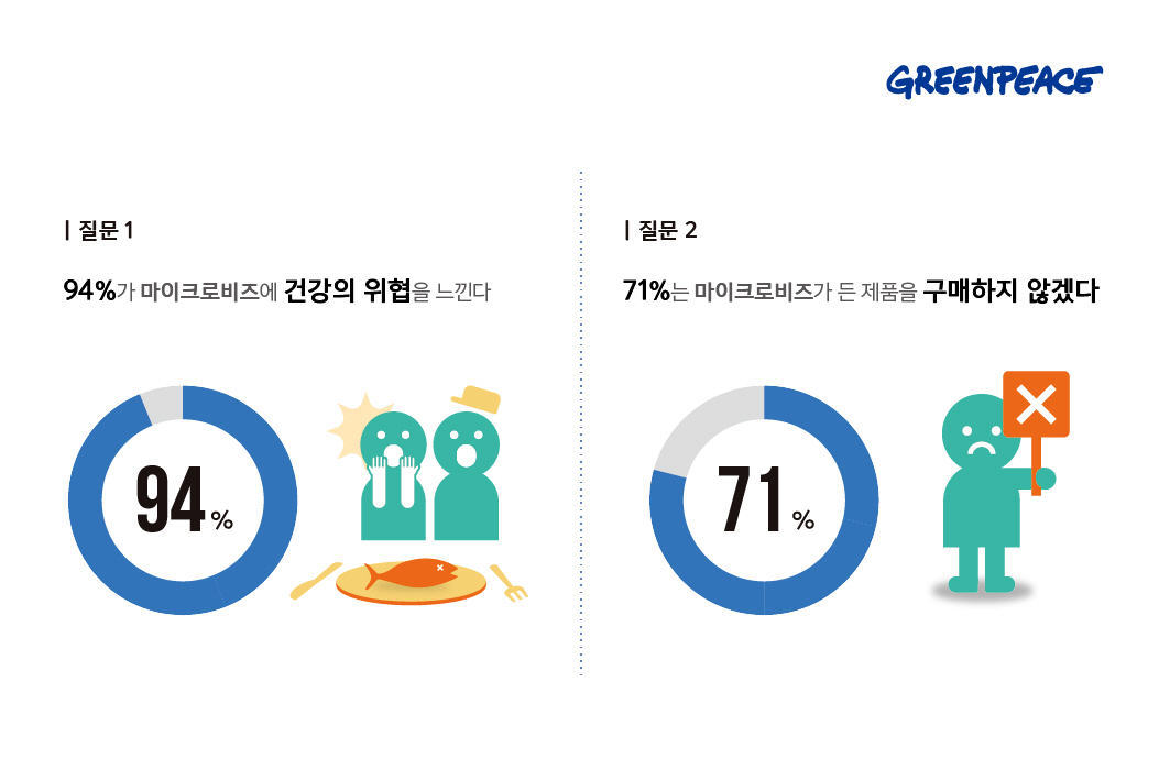 2016년 6월 그린피스의 설문조사에 따르면, 응답자의 78%가 마이크로비즈가 무엇인지 모른다고 답했지만, 환경 피해에 관해 알게 되자, 94%의 응답자가 건강에 위협을 느낀다고 답했다. 또한 71%의 응답자들은 마이크로비즈 제품을 구매하지 않겠다고 답했다.