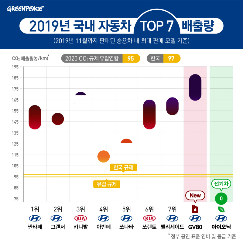 이산화탄소 배출 규제 전기차 시대를 달가워하지 않는 세력들 - Greenpeace Korea | 그린피스