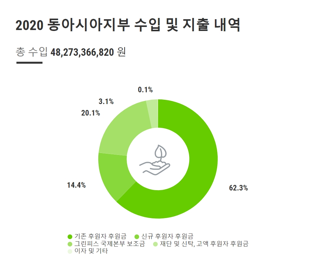 2020 동아시아지부 수입 및 지출 내역 - Greenpeace Korea | 그린피스 2020 동아시아지부 수입 및 지출 내역 - Greenpeace Korea | 그린피스