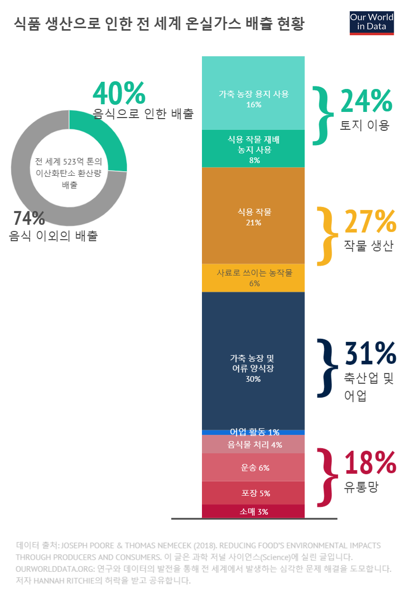 음식물 쓰레기를 줄이면, 기후위기를 막을 수 있다고? - Greenpeace Korea | 그린피스