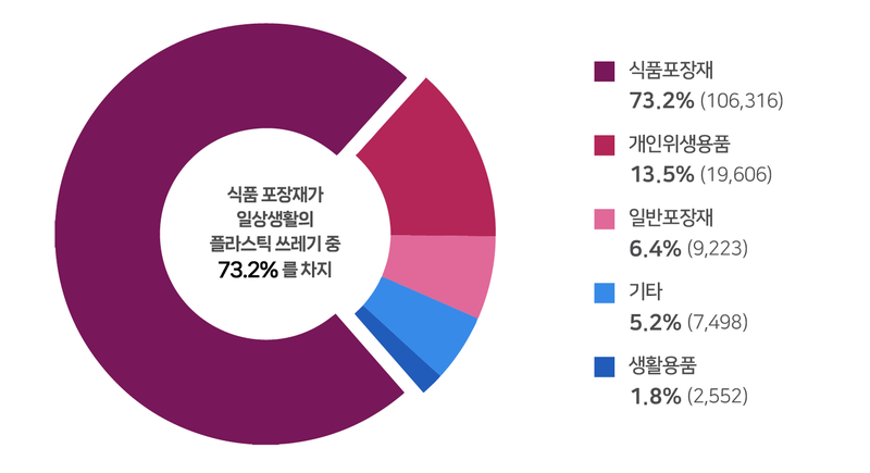 식품 포장재가 일회용 플라스틱 쓰레기에서 차지하는 비중