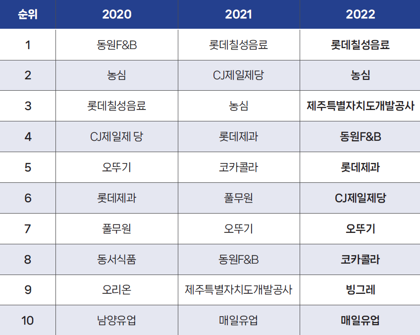 2020-2022년 플라스틱 배출 상위 10위 기업