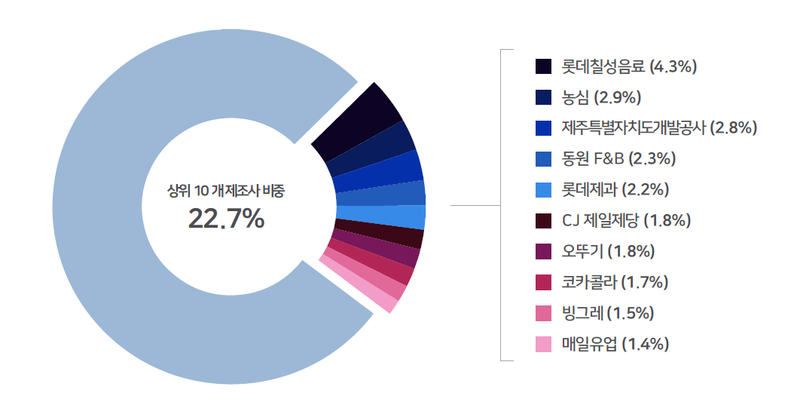 플라스틱 배출량 상위 10개 제조사의 비중