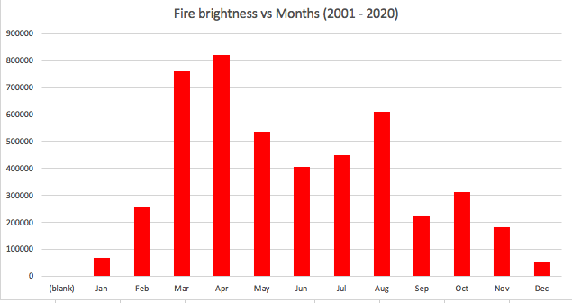  한국은 통상적으로 3, 4월 그리고 8월에 산불 경향성이 두드러진다.