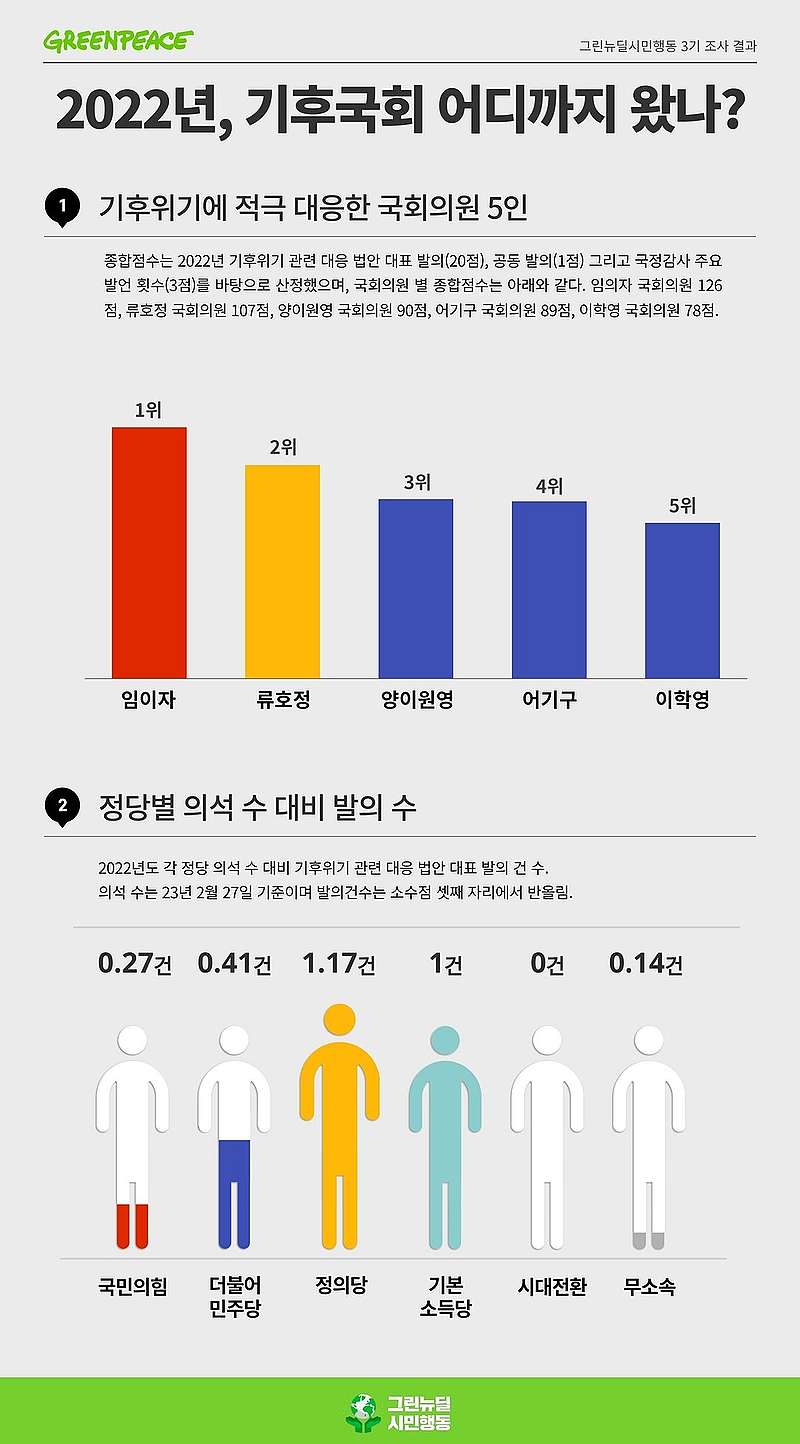 시민들과의 국회 모니터링 결과 임이자, 류호정, 양이원영 의원 등이 높은 점수를 받았다. 정당별로는 정의당이 의석대비 가장 많은 기후위기 대응 법안을 발의했다.