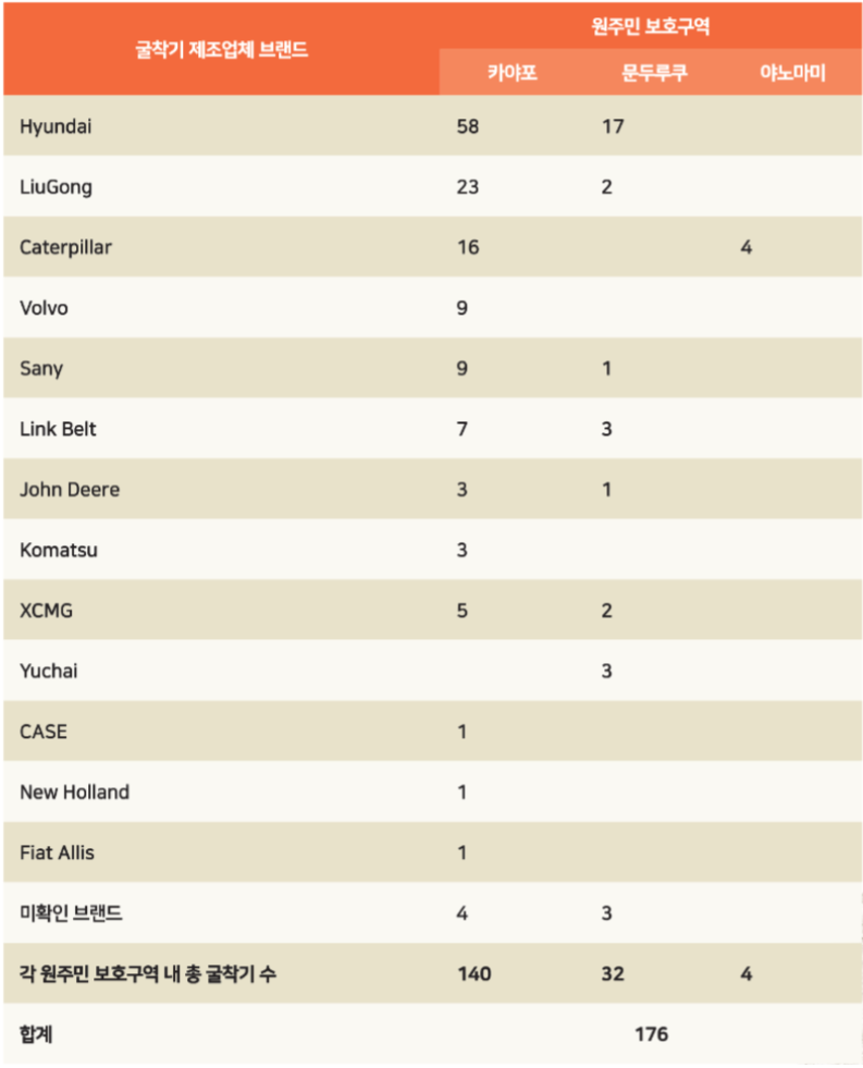 원주민 보호구역에서 발견된 제조업체 브랜드별 굴착기 수, 2021-2023 그린피스 조사 결과 © Greenpeace