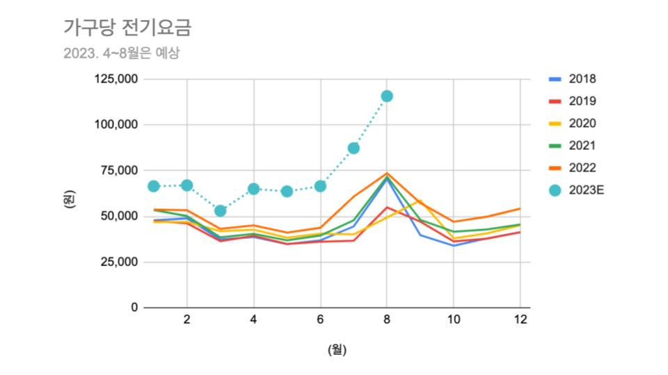 잇단 전기요금 인상으로 가구당 전기요금이 2023년 들어 가파르게 오르고 있다. 냉방 전력수요가 집중하는 8월에는 사상 최초로 가구당 평균 전기요금 10만원 돌파가 예상된다.