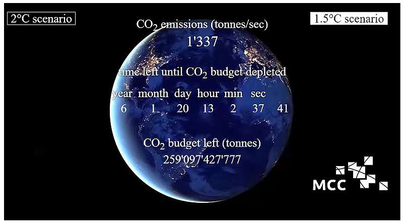 UN IPCC에 따르면 2020년 기준으로 인류에게 남은 탄소예산은 약 4천억 톤가량이다. 사진은 탄소예산이 시간이 지남에 따라 빠르게 고갈되고 있는 모습을 보여 주는 타이머 모습이다. 출처 : 해외기후변화분석기관 MCC 홈페이지 캡처