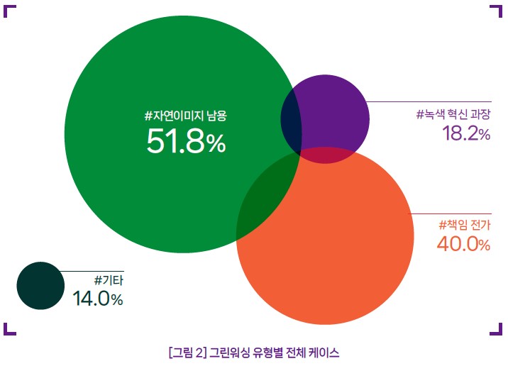 그린워싱 유형별 전체 케이스. 출처 : 그린워싱 실태 시민 조사보고서 『소셜미디어로 침투한 대기업의 위장환경주의』[